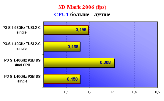 результаты тестирования 3DMark 06 CPU1 Test