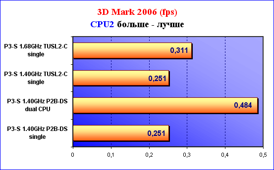 результаты тестирования 3DMark 06 CPU2 Test