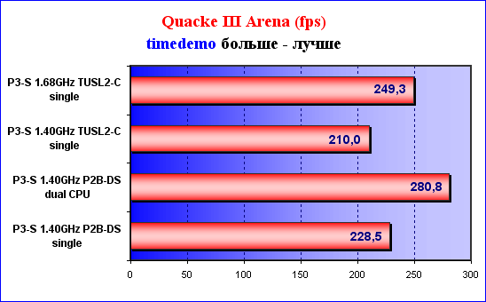 результаты тестирования Quake III Arena