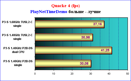 результаты тестирования Quake 4