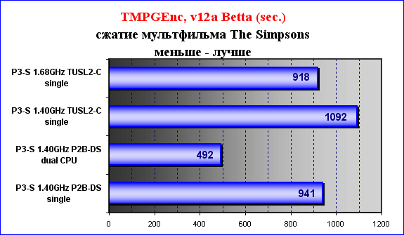 результаты тестирвоания пережатия медиафайла в программе TMPGEnc