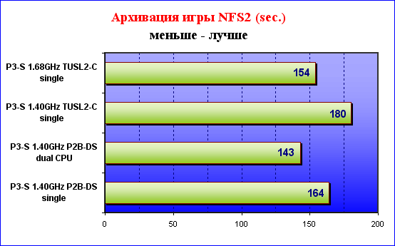 реузльтаты тестирования архивации папки с игрой NFS2 программой WinRAR