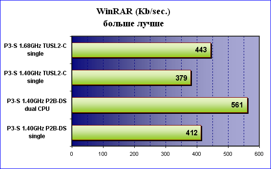 результаты тестирования встроенной опции в программе WinRAR