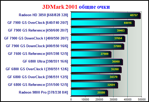 Tests 3DMark 2001 SE