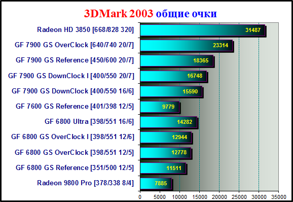 Tests 3DMark 2003