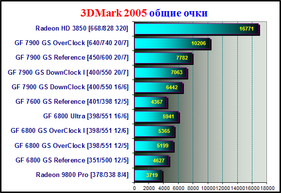 Tests 3DMark 2005