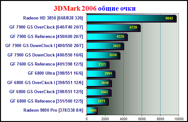 Tests 3DMark 2006